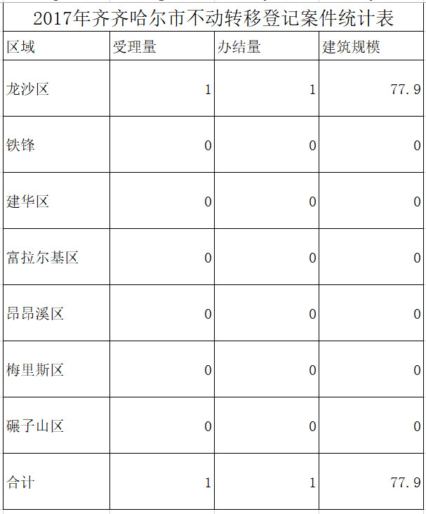 2017年齐齐哈尔市不动转移登记案件统计表.jpg