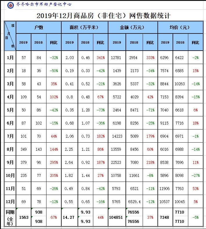 2019年商品房（非住房）网售数据统计.jpg